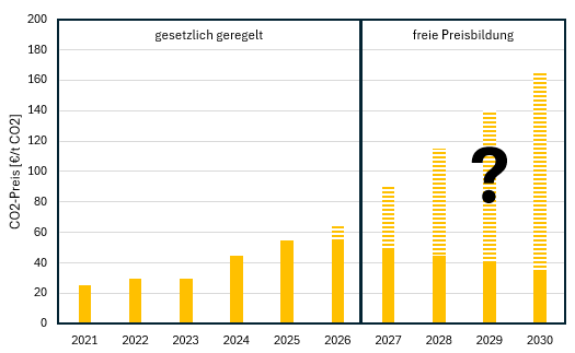 Diagramm der CO2-Preis-Vorhersage 2021 bis 2029